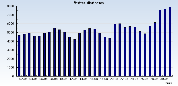 Graphique des visites