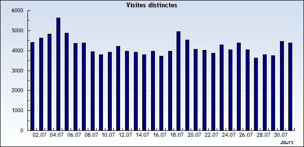 Graphique des visites